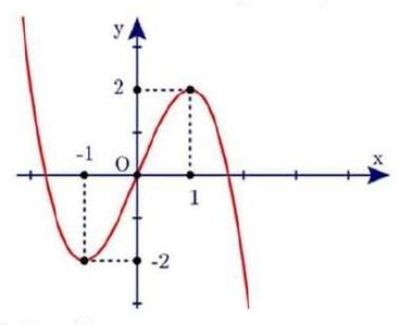 Đồ thị hàm bậc ba có cực tiểu âm 1 âm 2 và cực đại 1,2