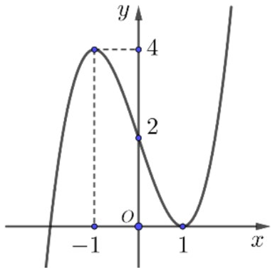 Đồ thị hàm số bậc ba y bằng f(x)