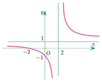Đồ thị hàm phân thức có tiệm cận đứng x=2