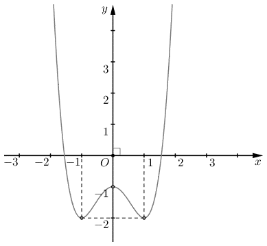 Đồ thị hàm số y bằng f(x)